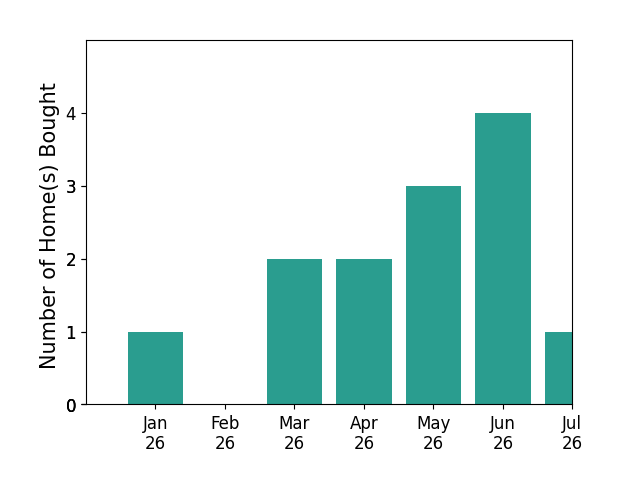 Bar chart of total home sales by Steven Bowne over the past 12 months