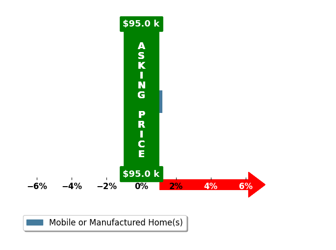 Valerie Hill's purchased homes closed 0.0% at asking on average, with 0 homes above, 0 below, and 1 at asking price.