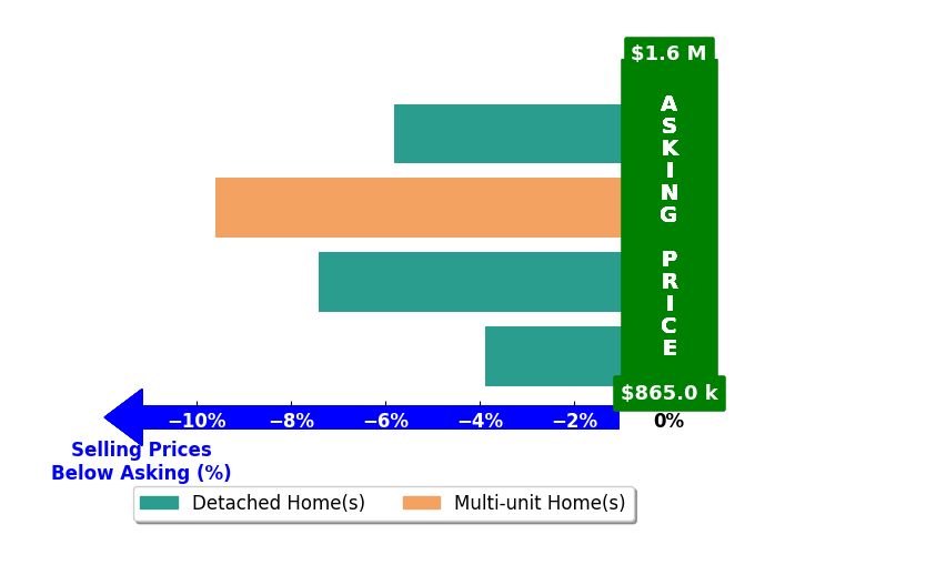 Bar chart comparing asking price vs selling price for Shengyang Xu