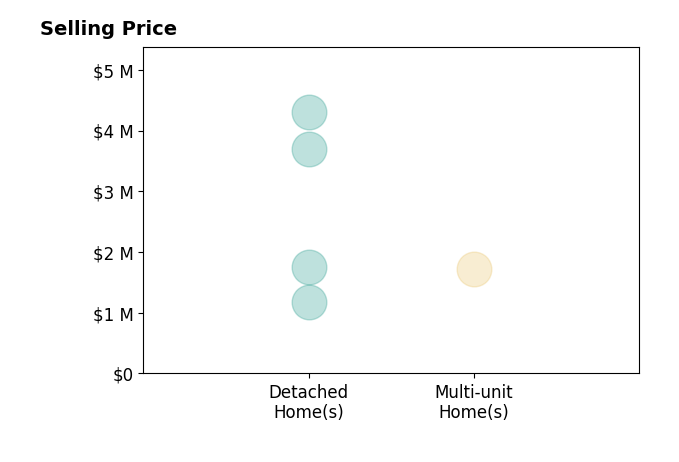 Histogram of home sales price ranges for Tiffany Nguyen