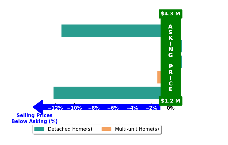 Bar chart comparing asking price vs selling price for Tiffany Nguyen