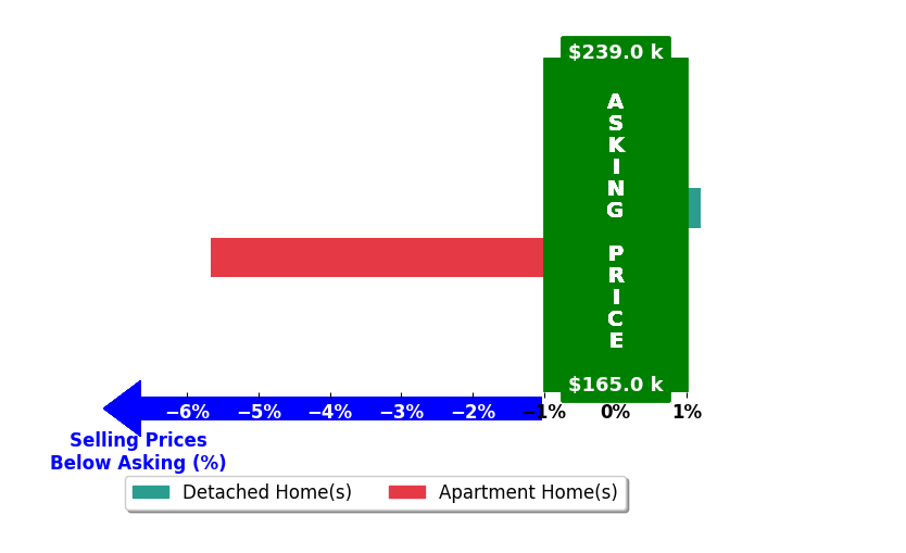 Abigail Fryman's purchased homes closed 2.8% below asking on average, with 0 homes above, 1 below, and 1 at asking price.