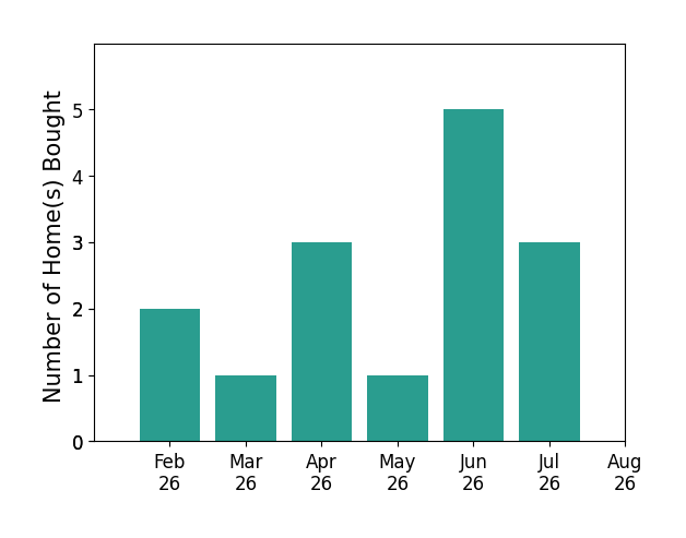 Jessica Bauer Crichton helped buy 2 homes in February 2026, 1 home in March 2026, 3 homes in April 2026, 1 home in May 2026, 5 homes in June 2026, 3 homes in July 2026, for a total of 15 homes.