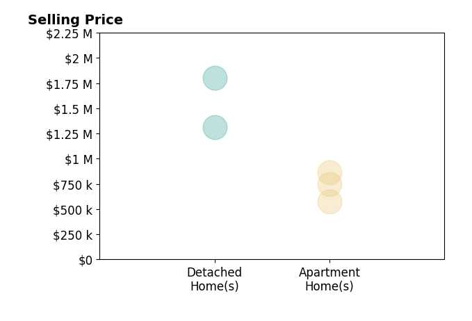 Histogram of home sales price ranges for Branden Ruiz