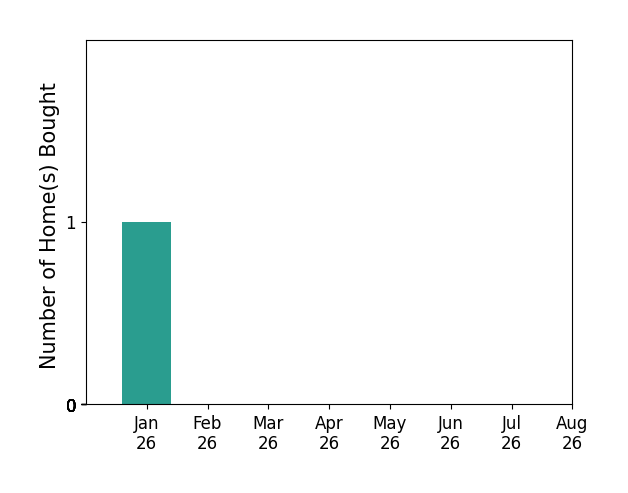 Kathy Comeens Carter helped buy 1 home in January 2026, for a total of 1 homes.