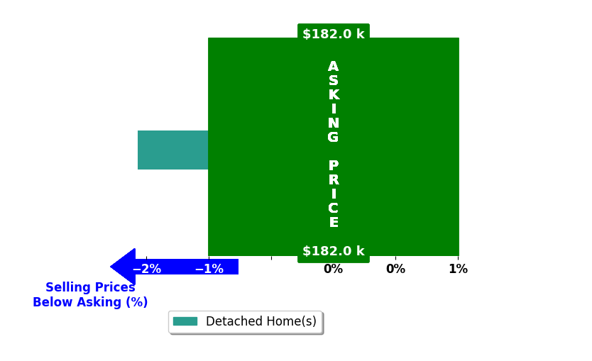 Kathy Comeens Carter's purchased homes closed 1.6% below asking on average, with 0 homes above, 1 below, and 0 at asking price.