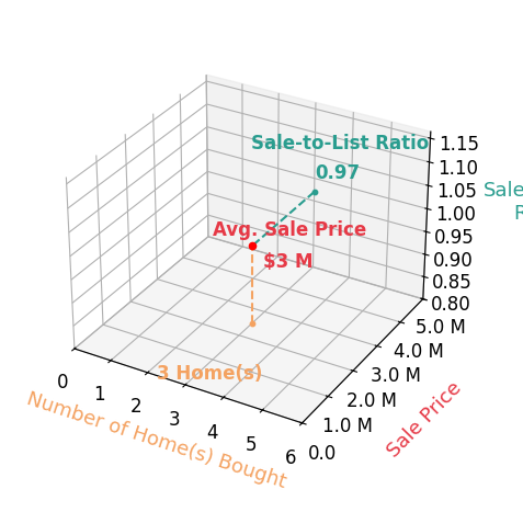 Chart showing sale-to-list price ratio for Jon Flagg
