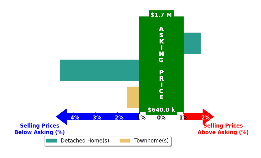 Bar chart comparing asking price vs selling price for Jackie Lee