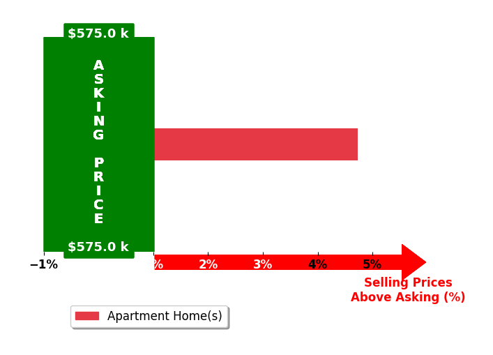 Bar chart comparing asking price vs selling price for Ari Mastorakis