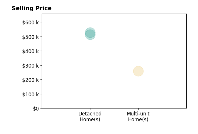 SUSAN SWATTS MURPHREE's purchased homes include detached homes from $514K to $527K, multi-unit homes at $260K.