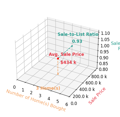 SUSAN SWATTS MURPHREE helped buy 3 homes with an average sale price of $434K and an average sale-to-list ratio of 93.3%.