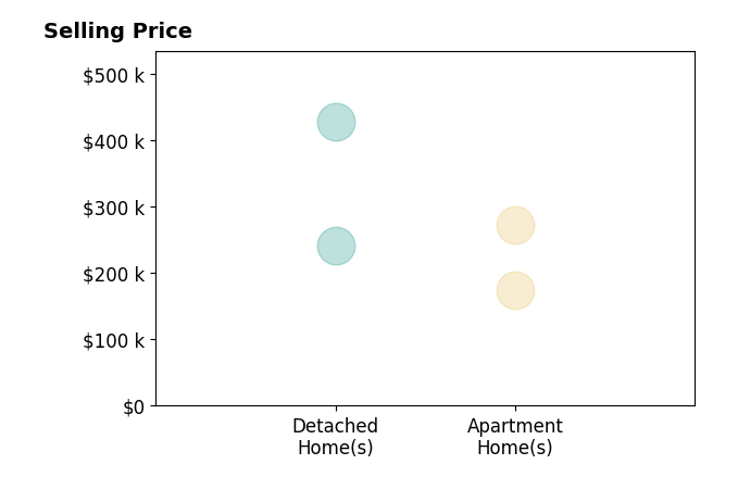 Histogram of home sales price ranges for Abigail JenningsBrant