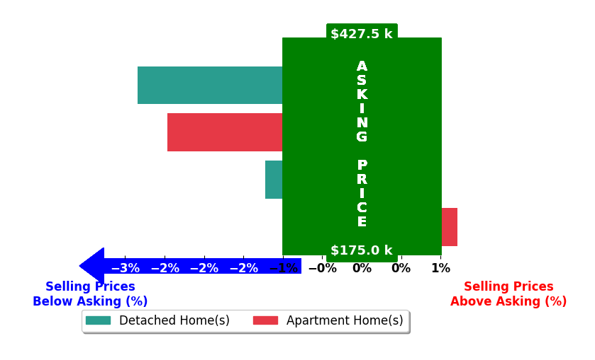 Bar chart comparing asking price vs selling price for Abigail JenningsBrant