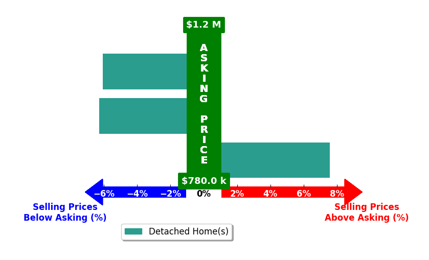 Bar chart comparing asking price vs selling price for Michael Loredo