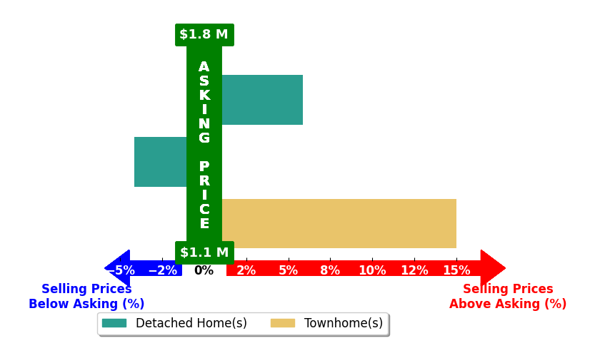 Bar chart comparing asking price vs selling price for Christian Parmann