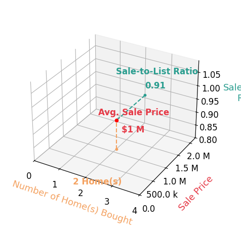 Heather Stallings helped buy 2 homes with an average sale price of $1.1M and an average sale-to-list ratio of 90.9%.