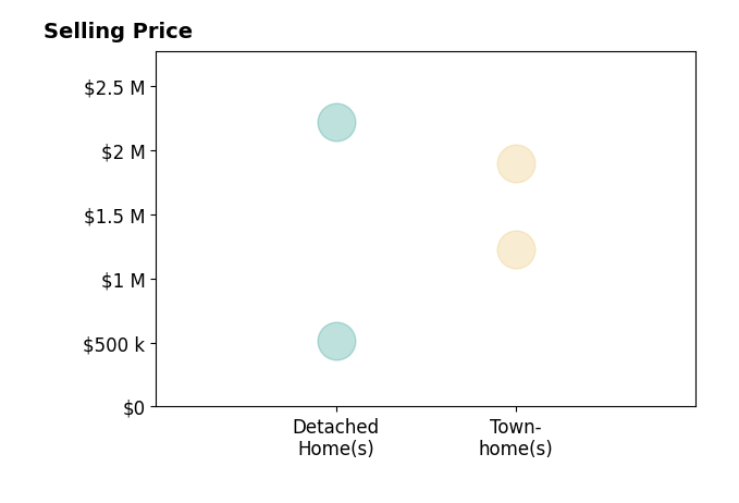 Histogram of home sales price ranges for Favian Madrigal