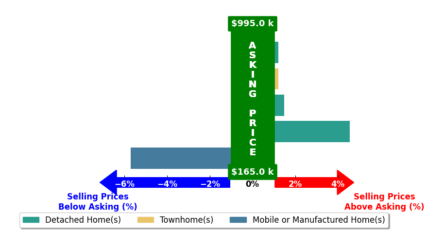 Bar chart comparing asking price vs selling price for Jessica Luna