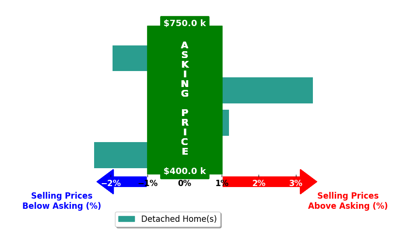 Bar chart comparing asking price vs selling price for Isela Herrera