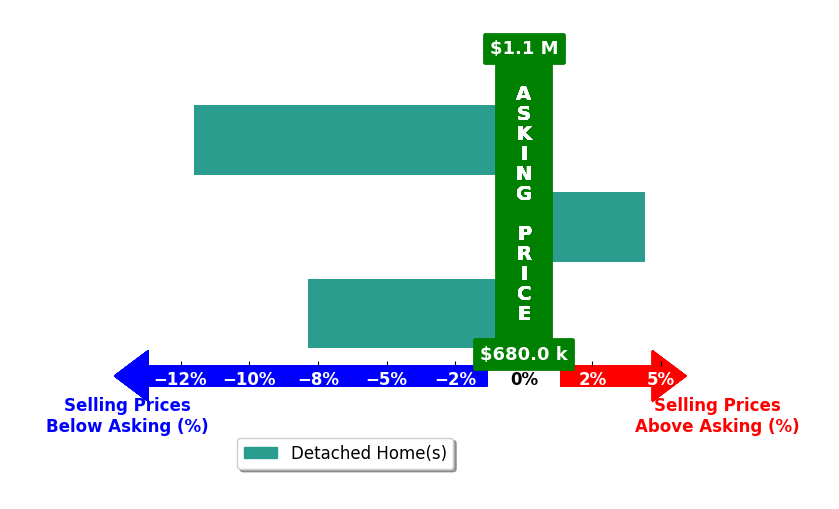 Bar chart comparing asking price vs selling price for Brooks Bailey
