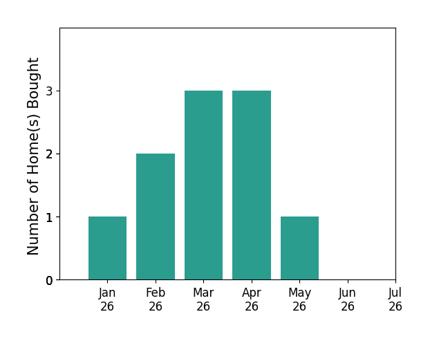 Bar chart of total home sales by Dale Slivka over the past 12 months