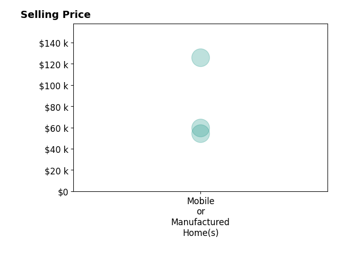 MARK BOTT's purchased homes include mobile or manufactured homes from $55K to $126K.