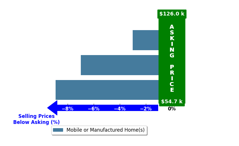 MARK BOTT's purchased homes closed 6.3% below asking on average, with 0 homes above, 3 below, and 0 at asking price.