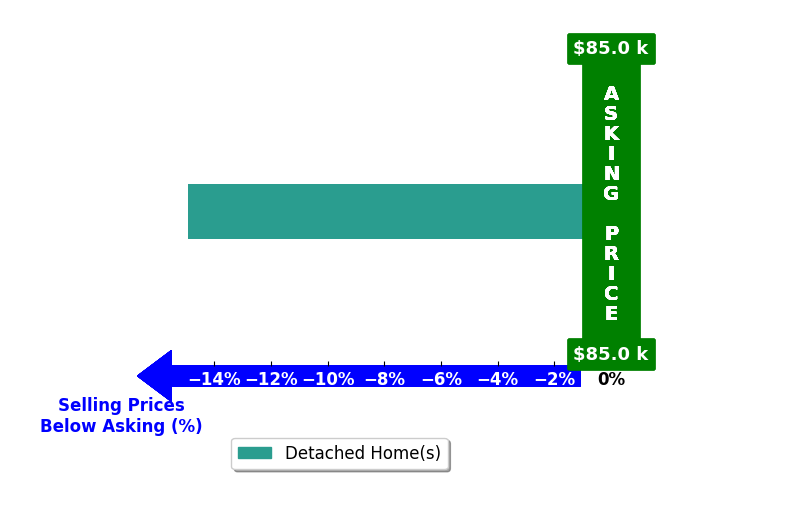 Walker Kilpatrick's purchased homes closed 14.9% below asking on average, with 0 homes above, 1 below, and 0 at asking price.