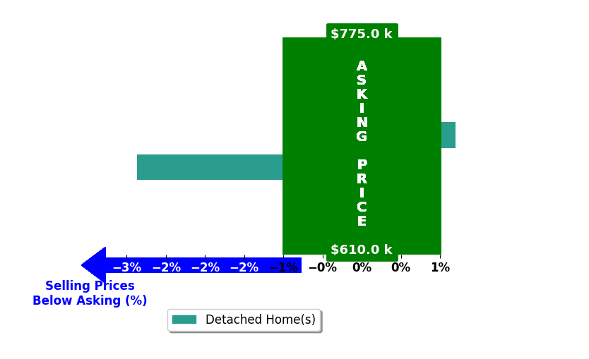 Bar chart comparing asking price vs selling price for Yesenia Ibarra