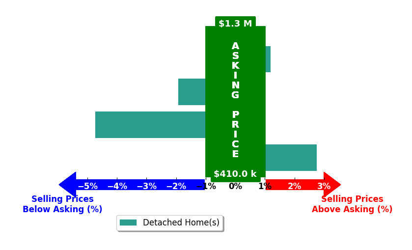 Bar chart comparing asking price vs selling price for Ingy Yasa