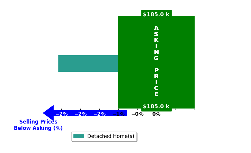 Bar chart comparing asking price vs selling price for Amber McLeod
