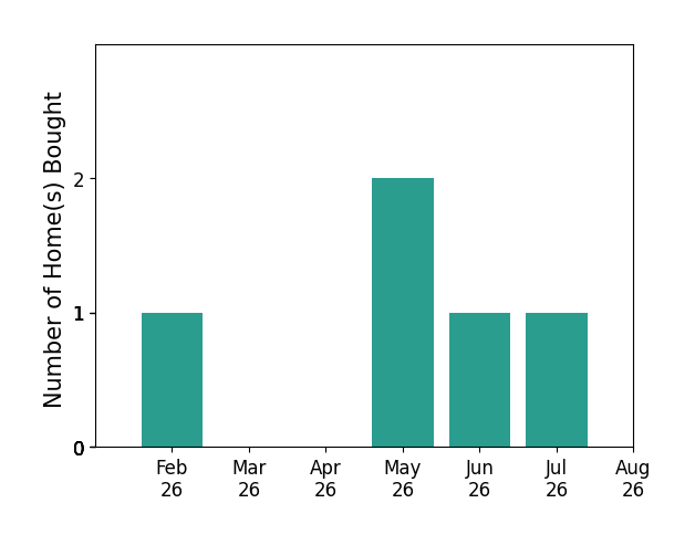 Bar chart of total home sales by Rachel Franck over the past 12 months