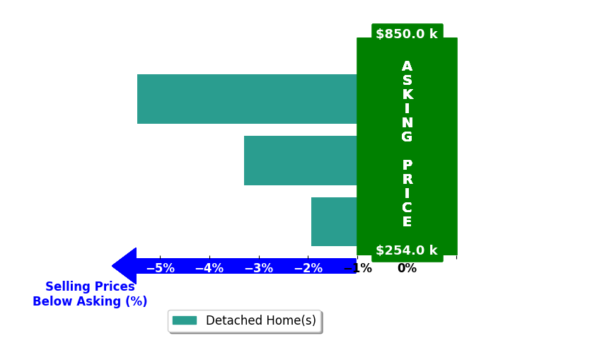 Bar chart comparing asking price vs selling price for Steven Jones