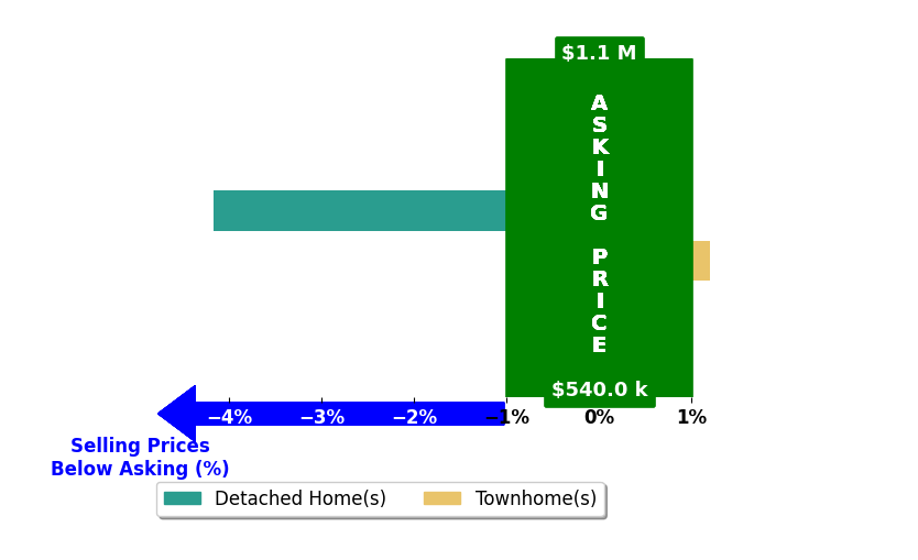Bar chart comparing asking price vs selling price for Eric Johnson