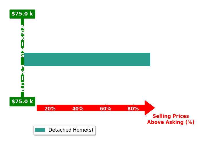 Jeff Stacey's purchased homes closed 92.3% above asking on average, with 1 homes above, 0 below, and 0 at asking price.