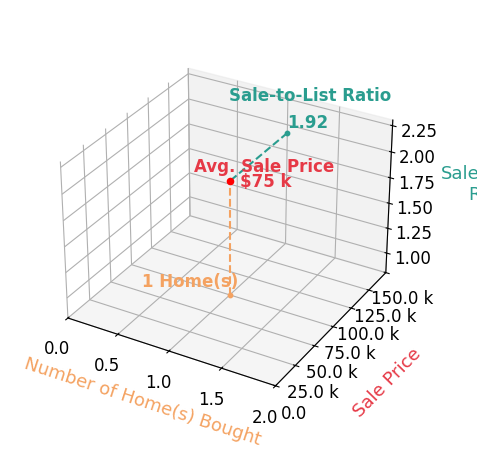 Jeff Stacey helped buy 1 homes with an average sale price of $75K and an average sale-to-list ratio of 192.3%.