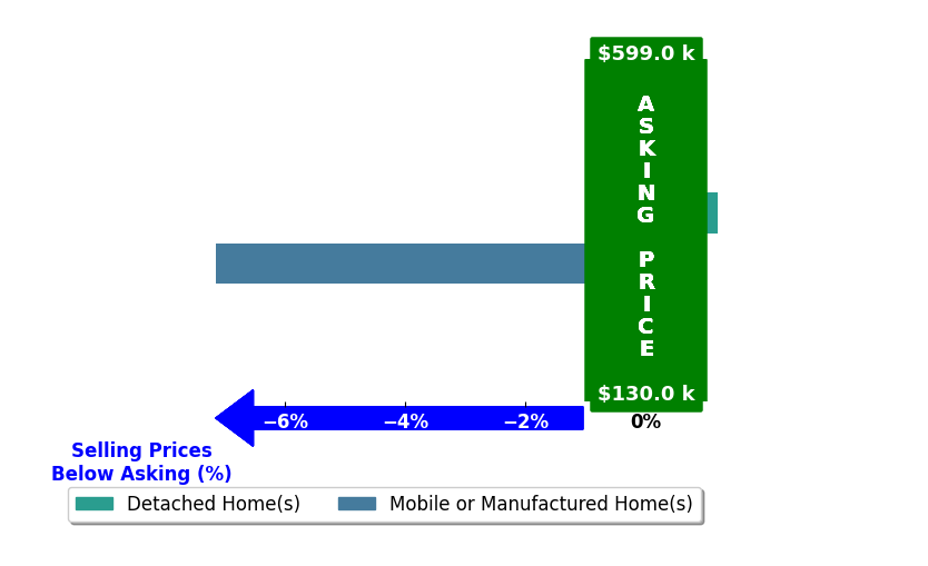 Bar chart comparing asking price vs selling price for Brittany Byma