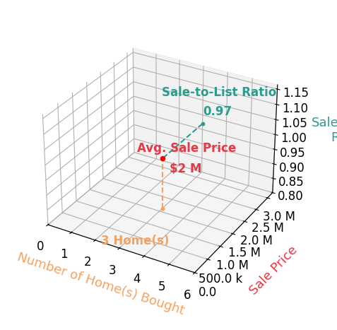 Chart showing sale-to-list price ratio for Emily Martin