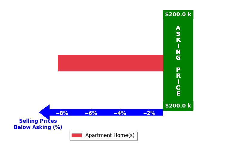 Regina Topelson's purchased homes closed 8.3% below asking on average, with 0 homes above, 1 below, and 0 at asking price.