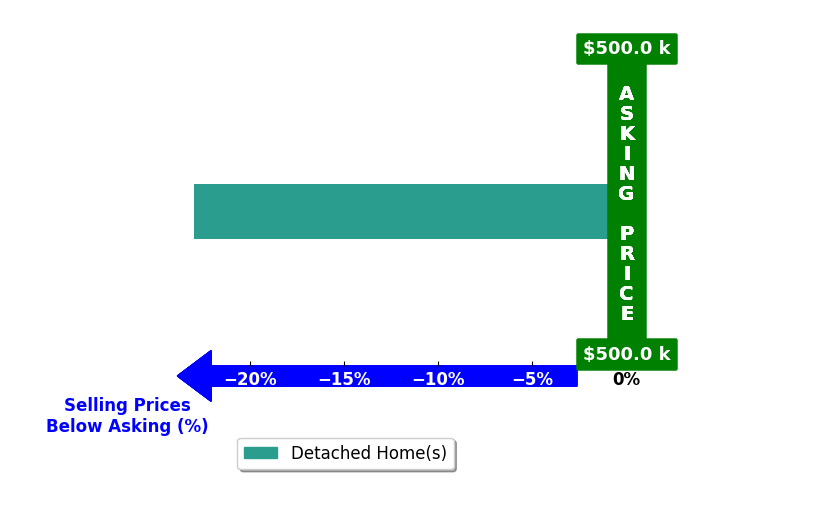 Misty Waide's purchased homes closed 23.0% below asking on average, with 0 homes above, 1 below, and 0 at asking price.