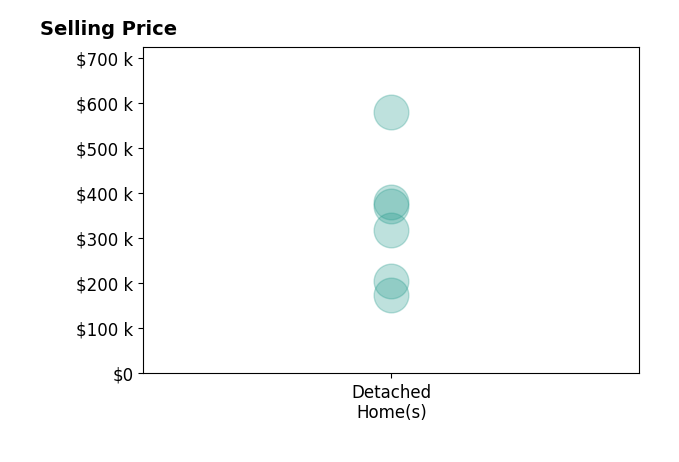 Deborah Ogren's purchased homes include detached homes from $175K to $579K.