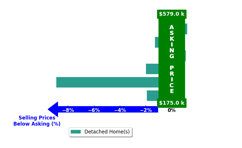 Deborah Ogren's purchased homes closed 2.2% below asking on average, with 1 homes above, 4 below, and 1 at asking price.