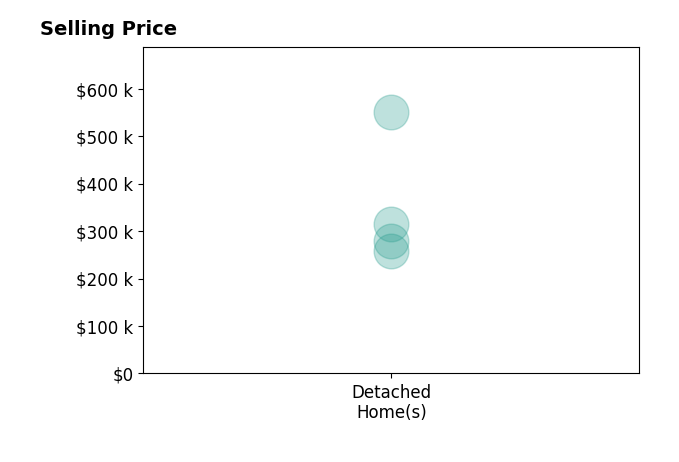 Jaci Ullrich's purchased homes include detached homes from $259K to $550K.