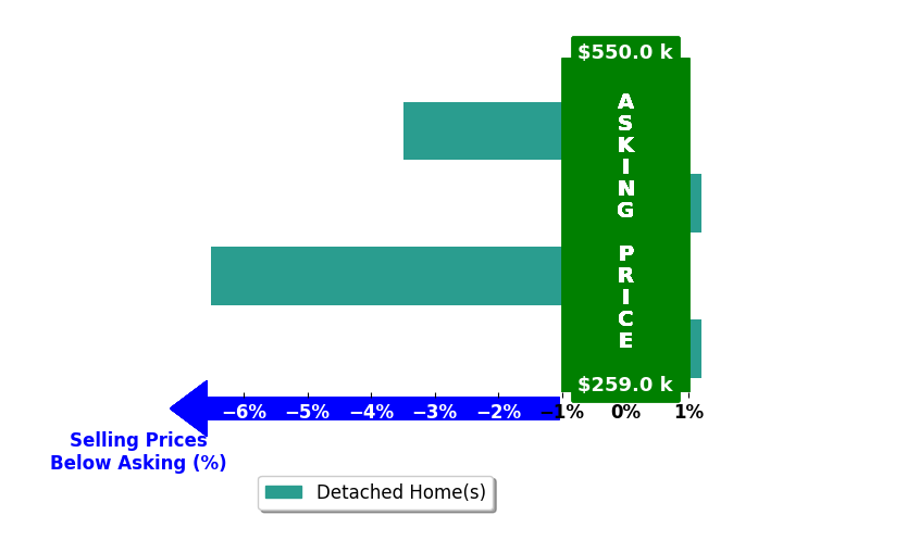 Jaci Ullrich's purchased homes closed 2.5% below asking on average, with 0 homes above, 2 below, and 2 at asking price.