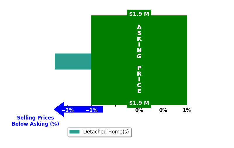 Angela Beldy's purchased homes closed 1.8% below asking on average, with 0 homes above, 1 below, and 0 at asking price.
