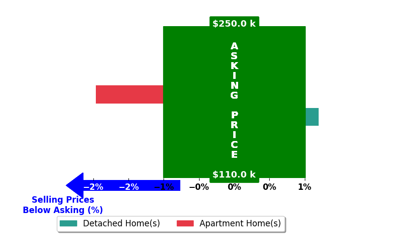 Gracie Trummer's purchased homes closed 0.9% below asking on average, with 0 homes above, 1 below, and 1 at asking price.