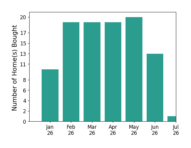 Bar chart of total home sales by Out of Area Out Of over the past 12 months