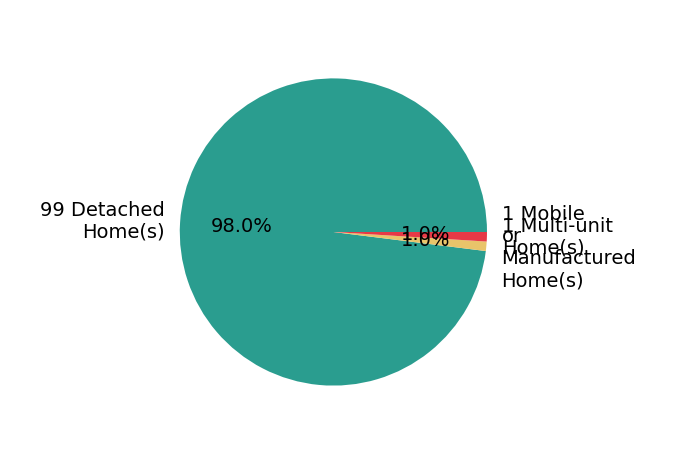 Pie chart showing home sales by property type for Out of Area Out Of