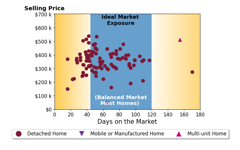 Bar chart of average days on market for Out of Area Out Of's listings