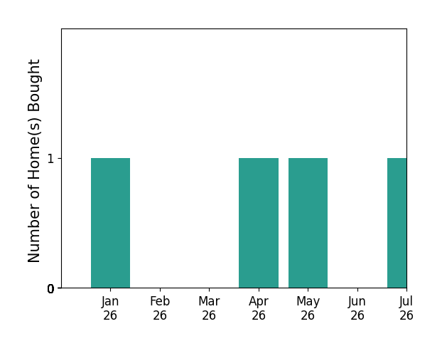 Bar chart of total home sales by Amy Campbell over the past 12 months